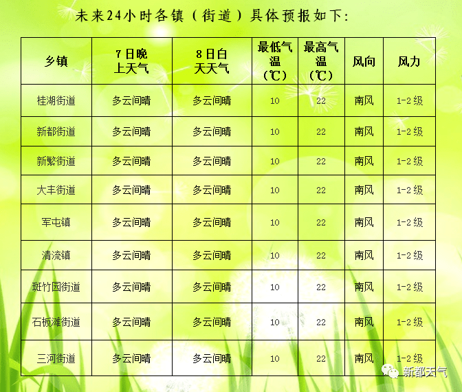 宋家镇天气预报更新通知