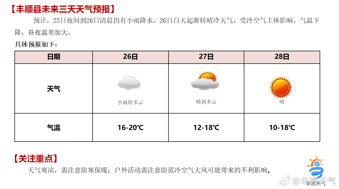 丰惠镇天气预报更新通知