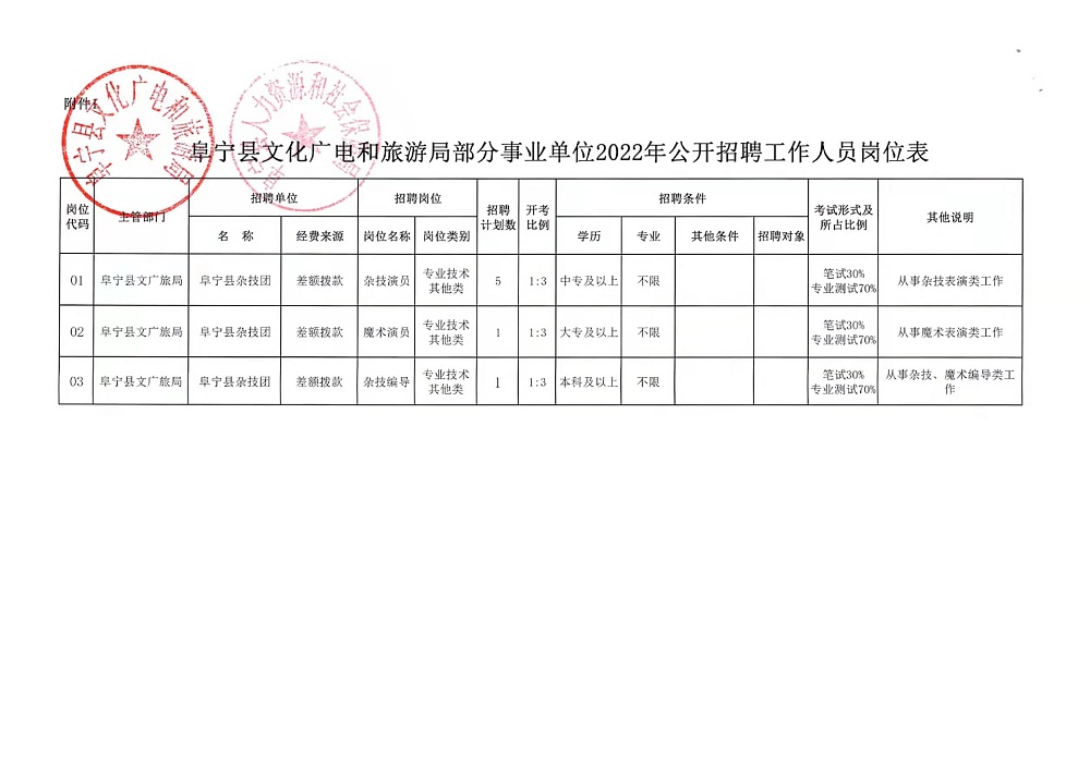 禹王台区文化广电体育和旅游局招聘公告详解