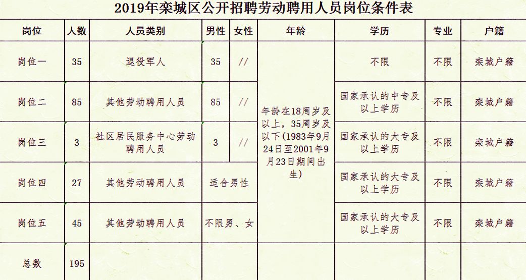 临城县人力资源和社会保障局招聘新动态概览