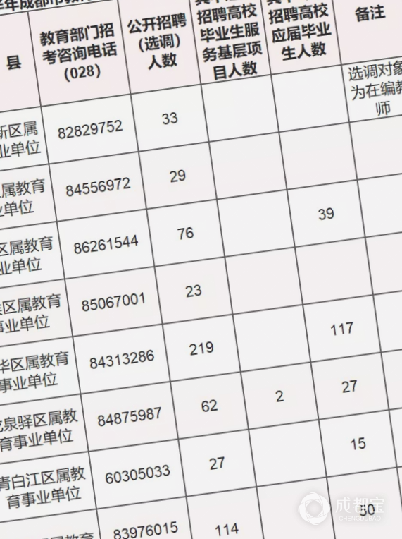 成华区特殊教育事业单位招聘信息及解读速递