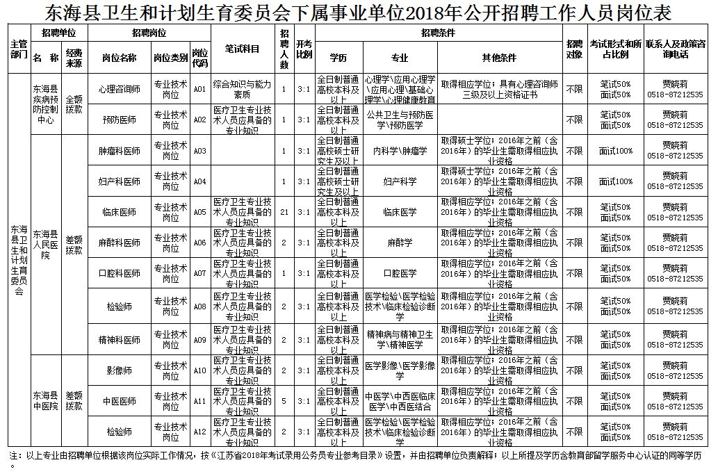 东海县卫生健康局最新招聘信息与解读概览